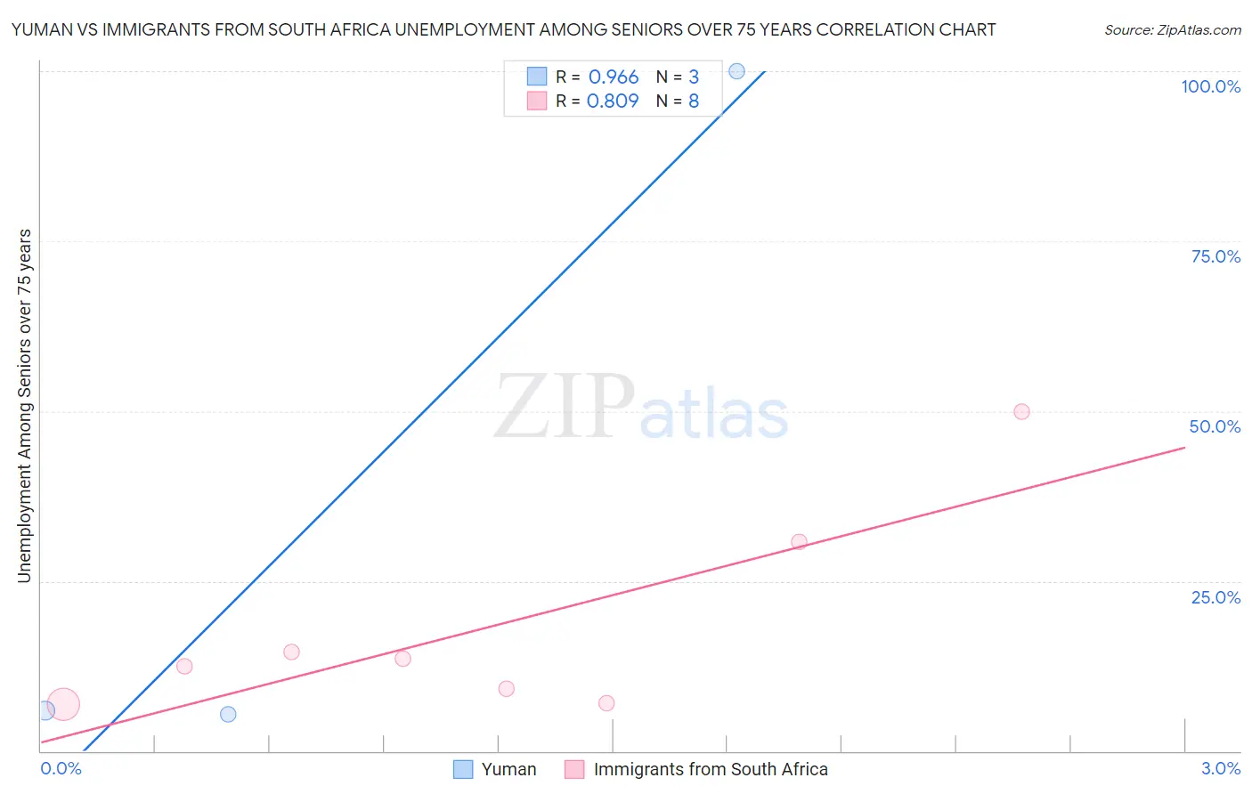 Yuman vs Immigrants from South Africa Unemployment Among Seniors over 75 years