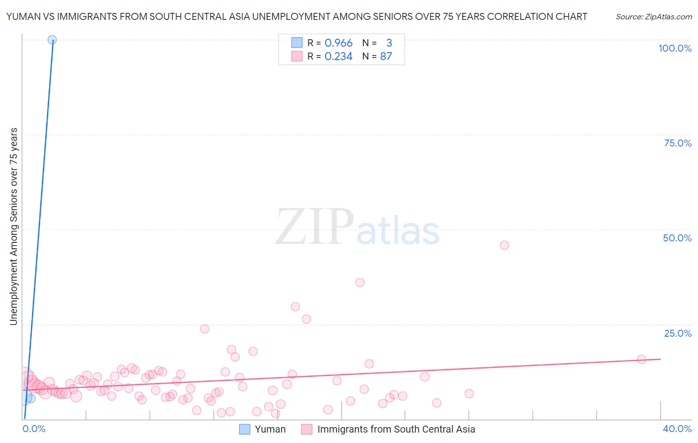 Yuman vs Immigrants from South Central Asia Unemployment Among Seniors over 75 years