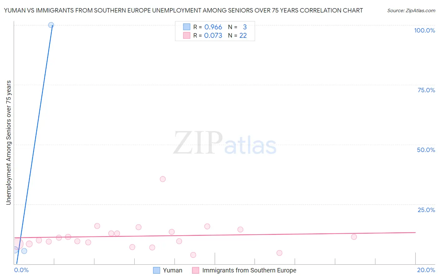 Yuman vs Immigrants from Southern Europe Unemployment Among Seniors over 75 years