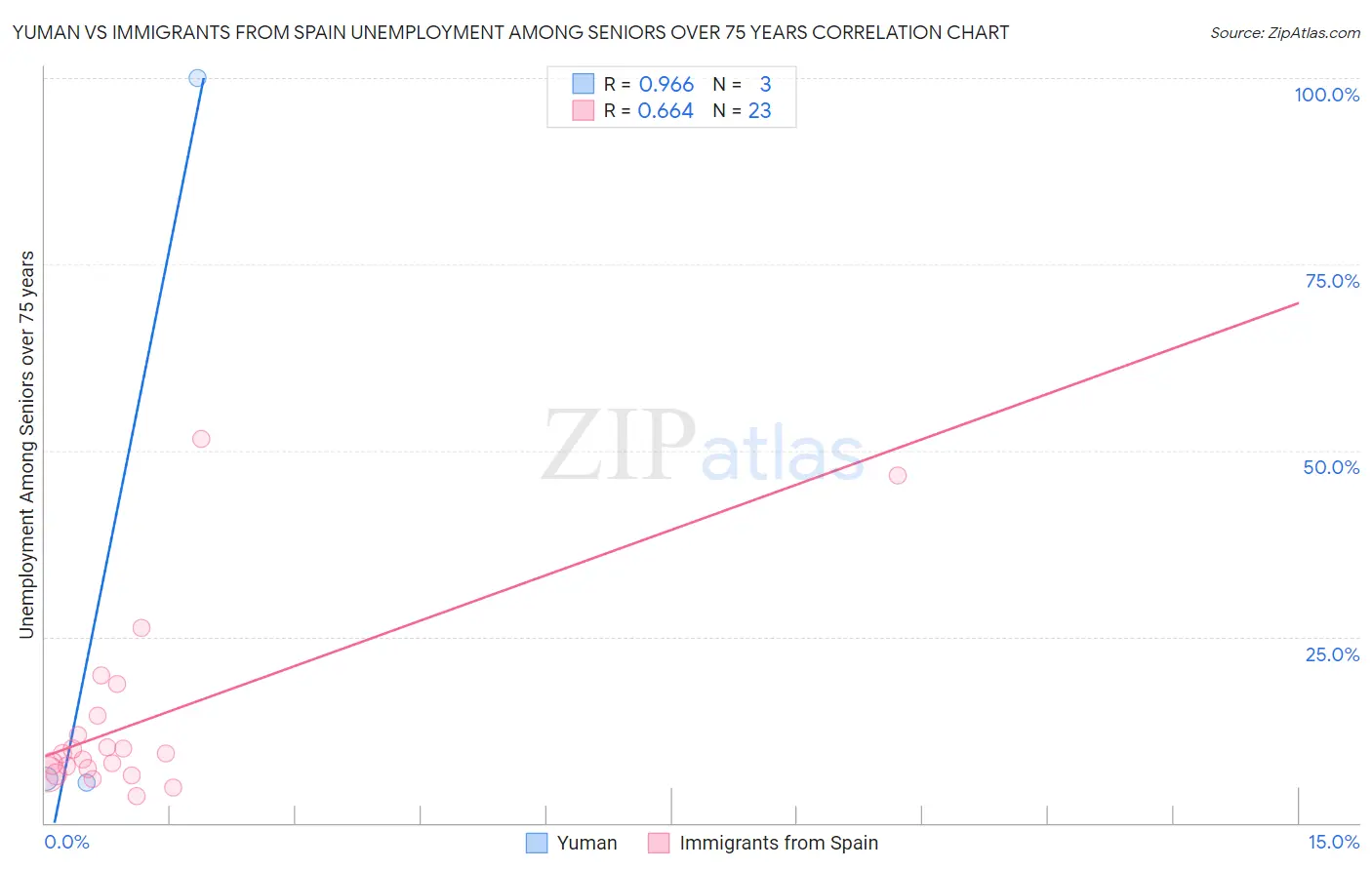 Yuman vs Immigrants from Spain Unemployment Among Seniors over 75 years