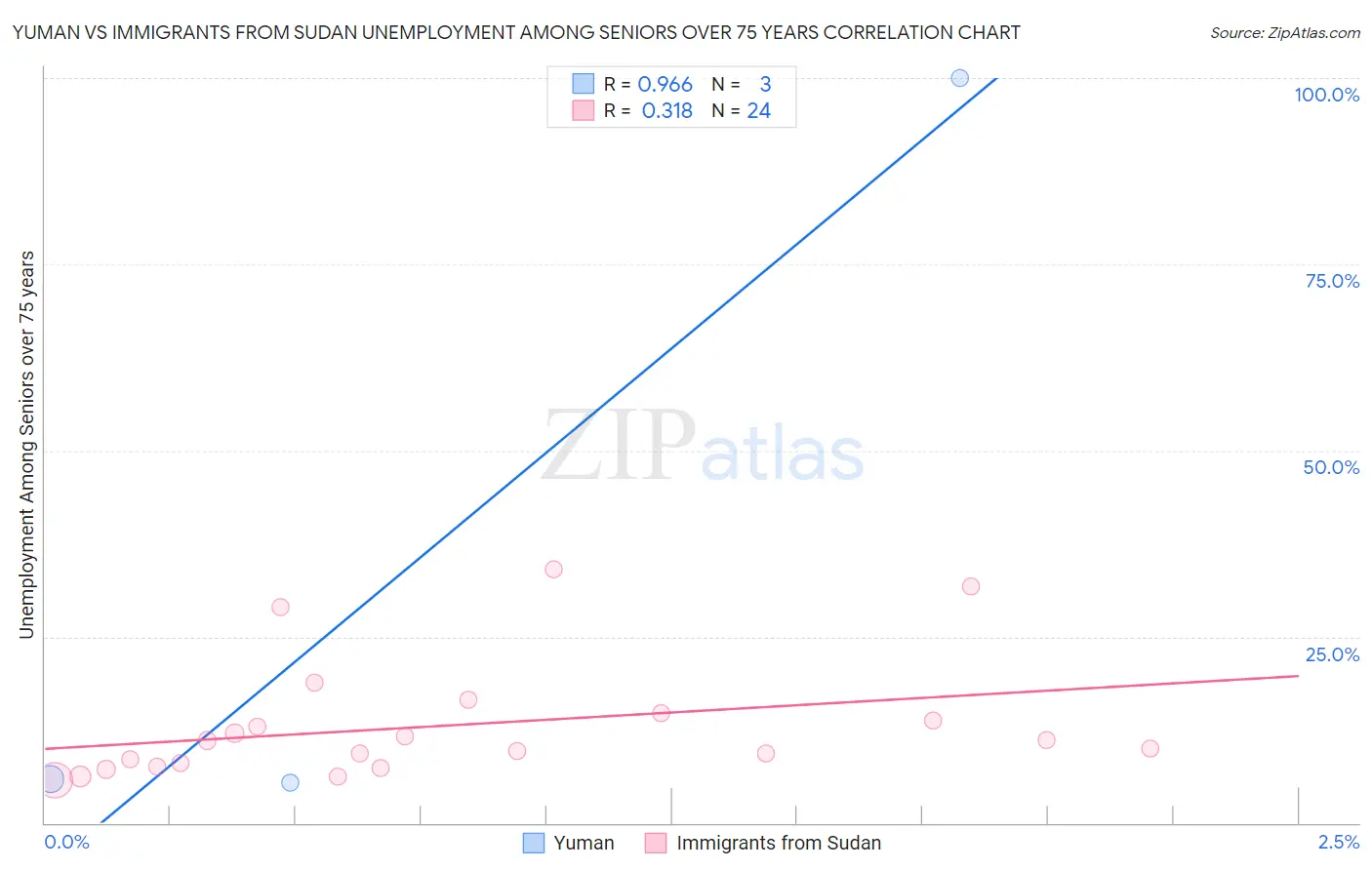 Yuman vs Immigrants from Sudan Unemployment Among Seniors over 75 years