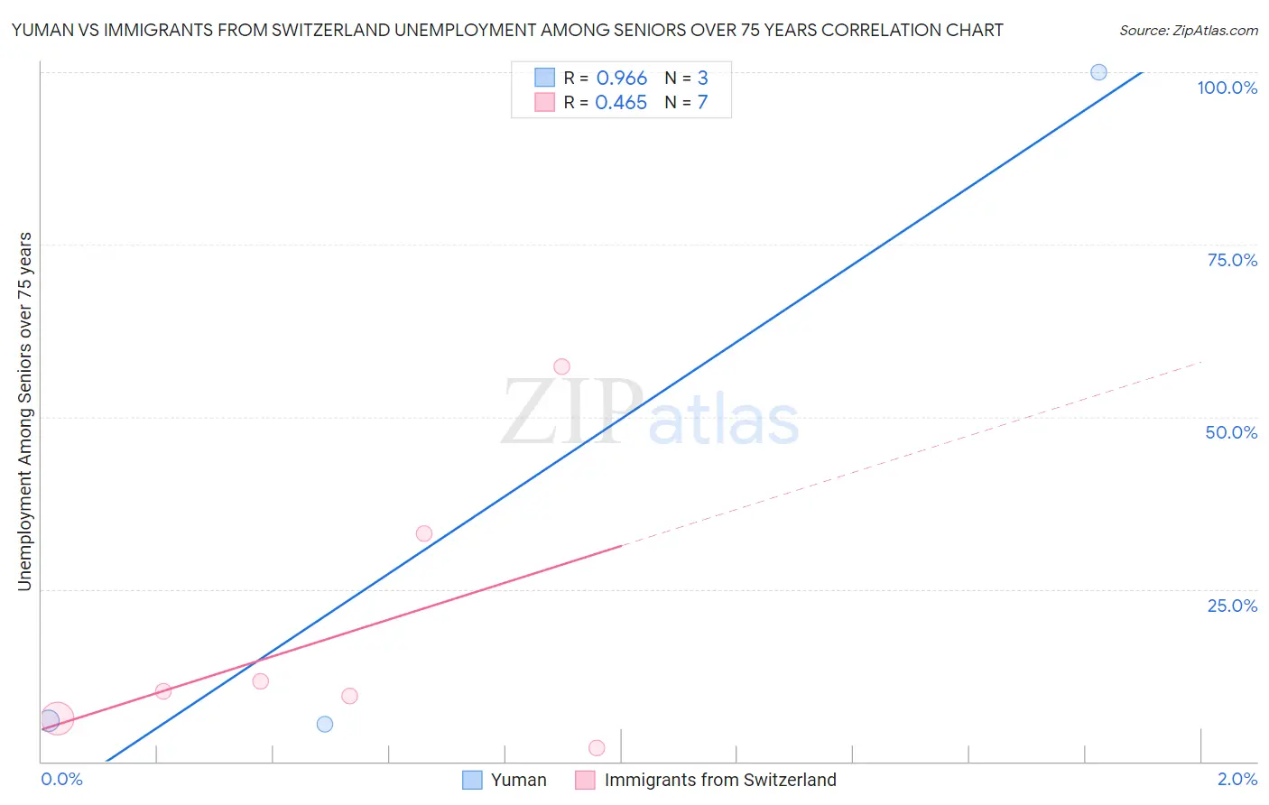 Yuman vs Immigrants from Switzerland Unemployment Among Seniors over 75 years