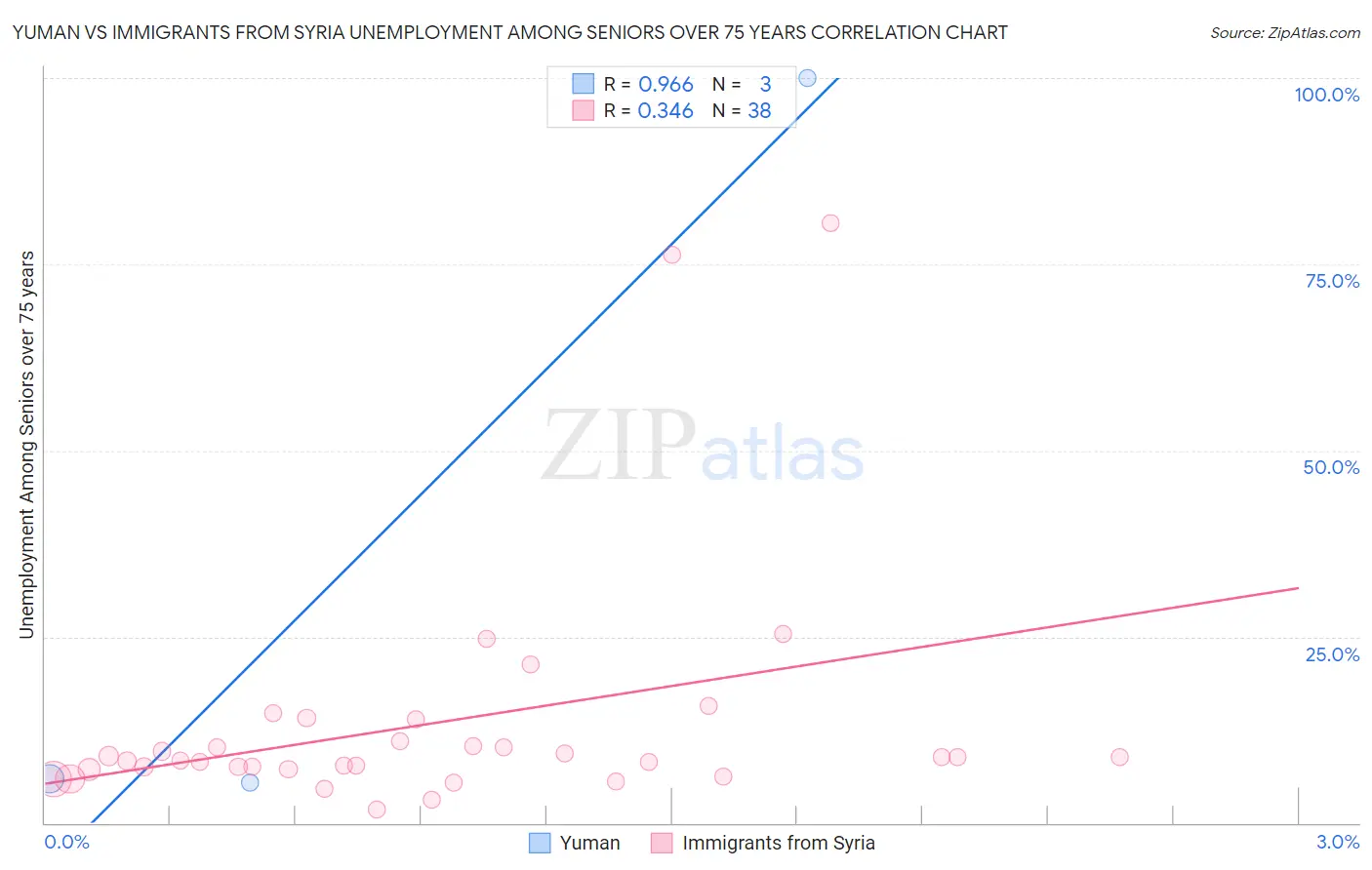 Yuman vs Immigrants from Syria Unemployment Among Seniors over 75 years
