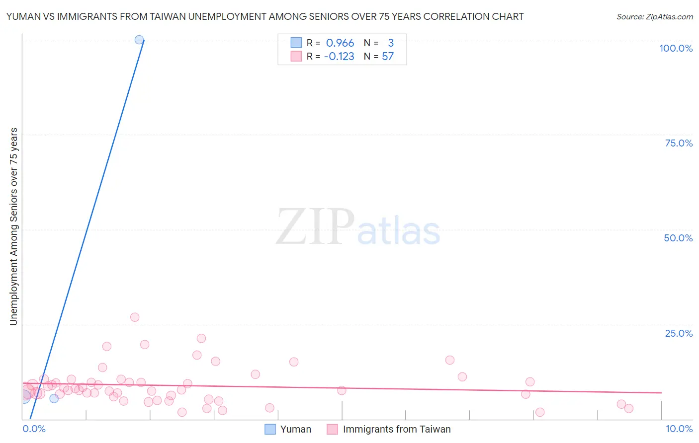 Yuman vs Immigrants from Taiwan Unemployment Among Seniors over 75 years