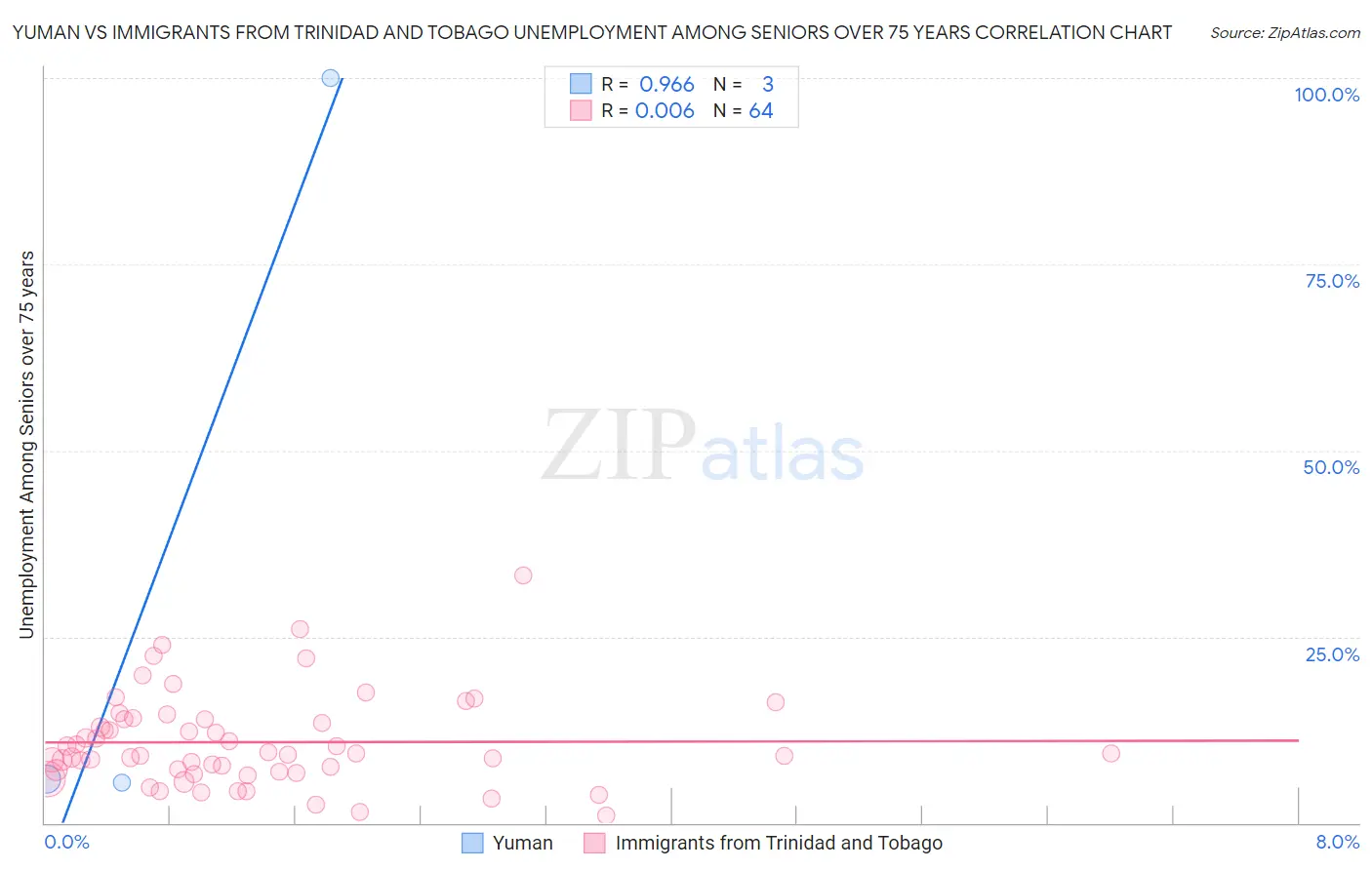 Yuman vs Immigrants from Trinidad and Tobago Unemployment Among Seniors over 75 years