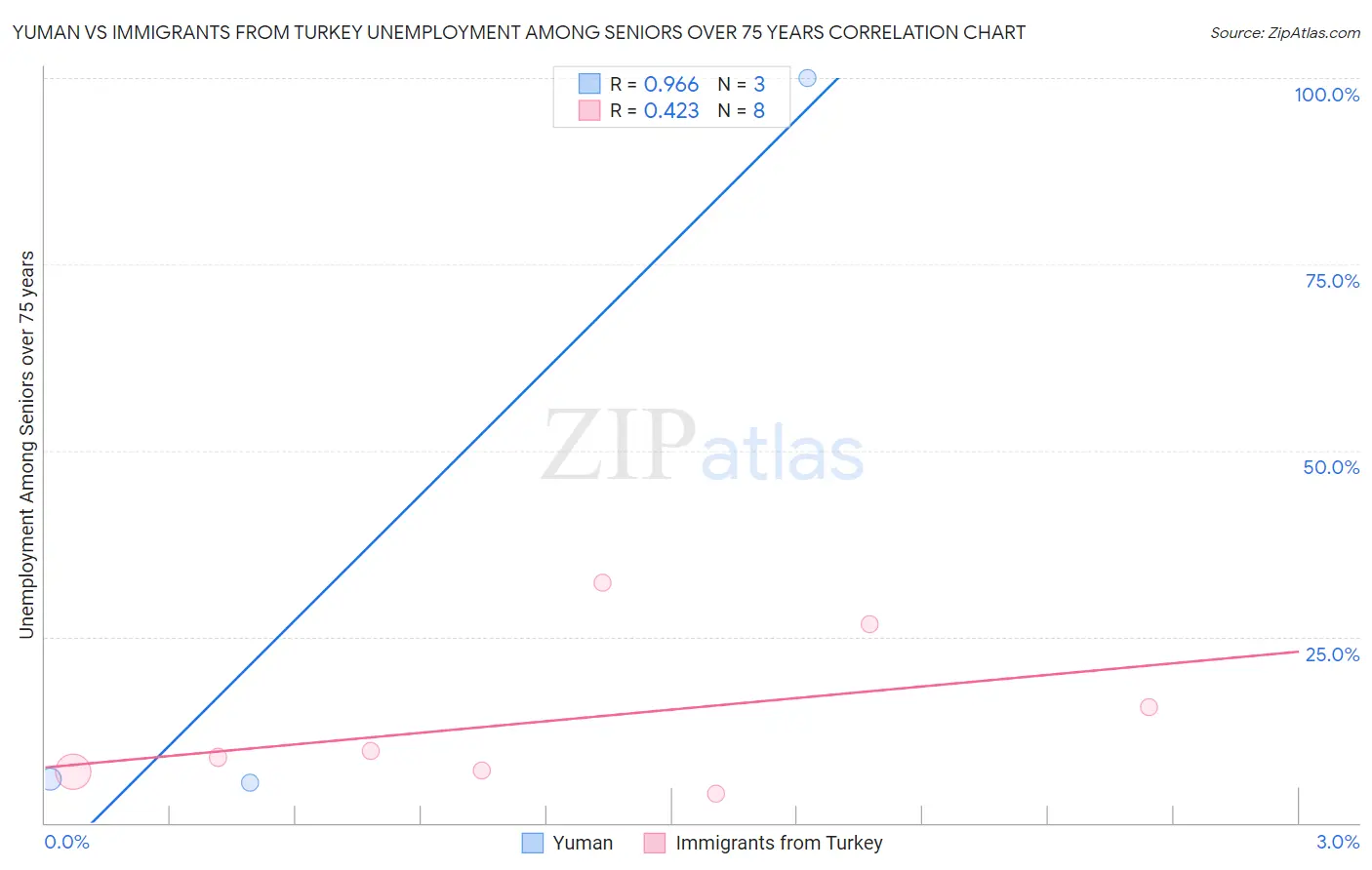Yuman vs Immigrants from Turkey Unemployment Among Seniors over 75 years