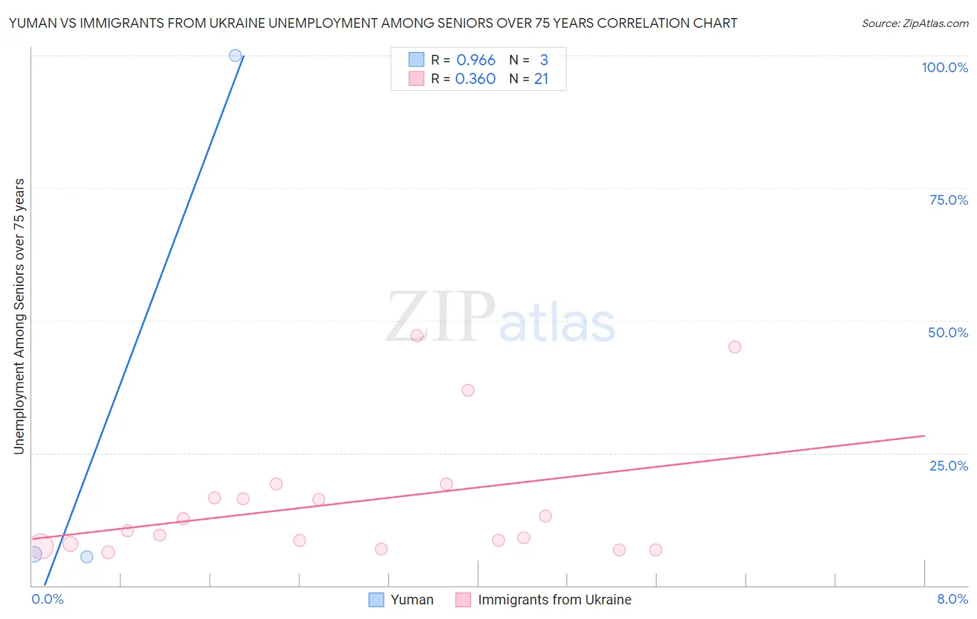 Yuman vs Immigrants from Ukraine Unemployment Among Seniors over 75 years