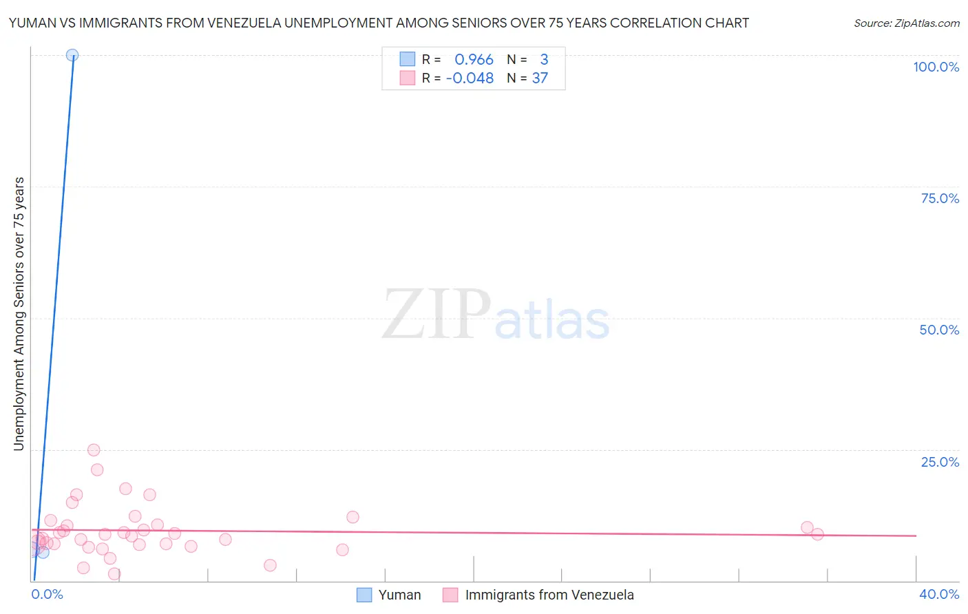Yuman vs Immigrants from Venezuela Unemployment Among Seniors over 75 years