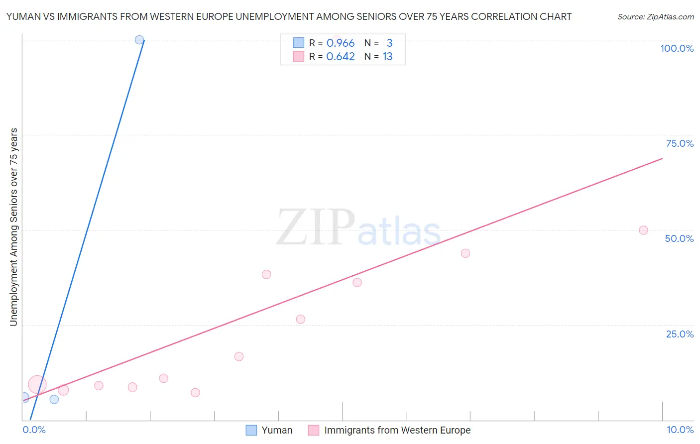 Yuman vs Immigrants from Western Europe Unemployment Among Seniors over 75 years