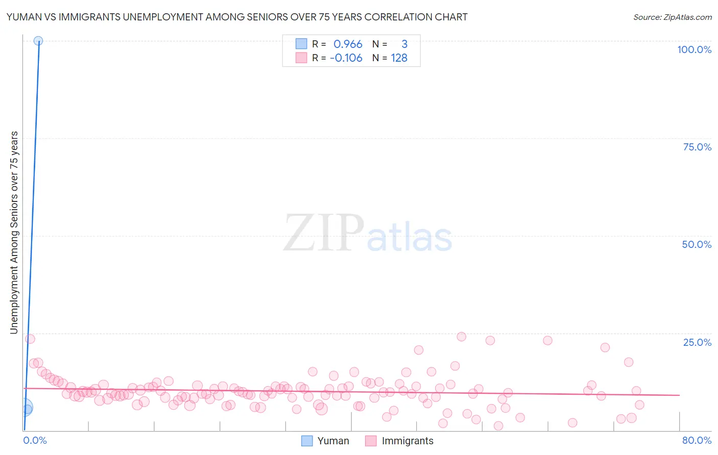 Yuman vs Immigrants Unemployment Among Seniors over 75 years