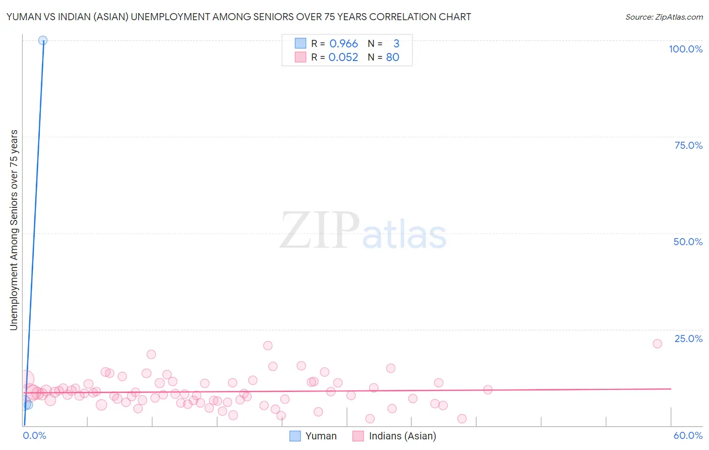 Yuman vs Indian (Asian) Unemployment Among Seniors over 75 years