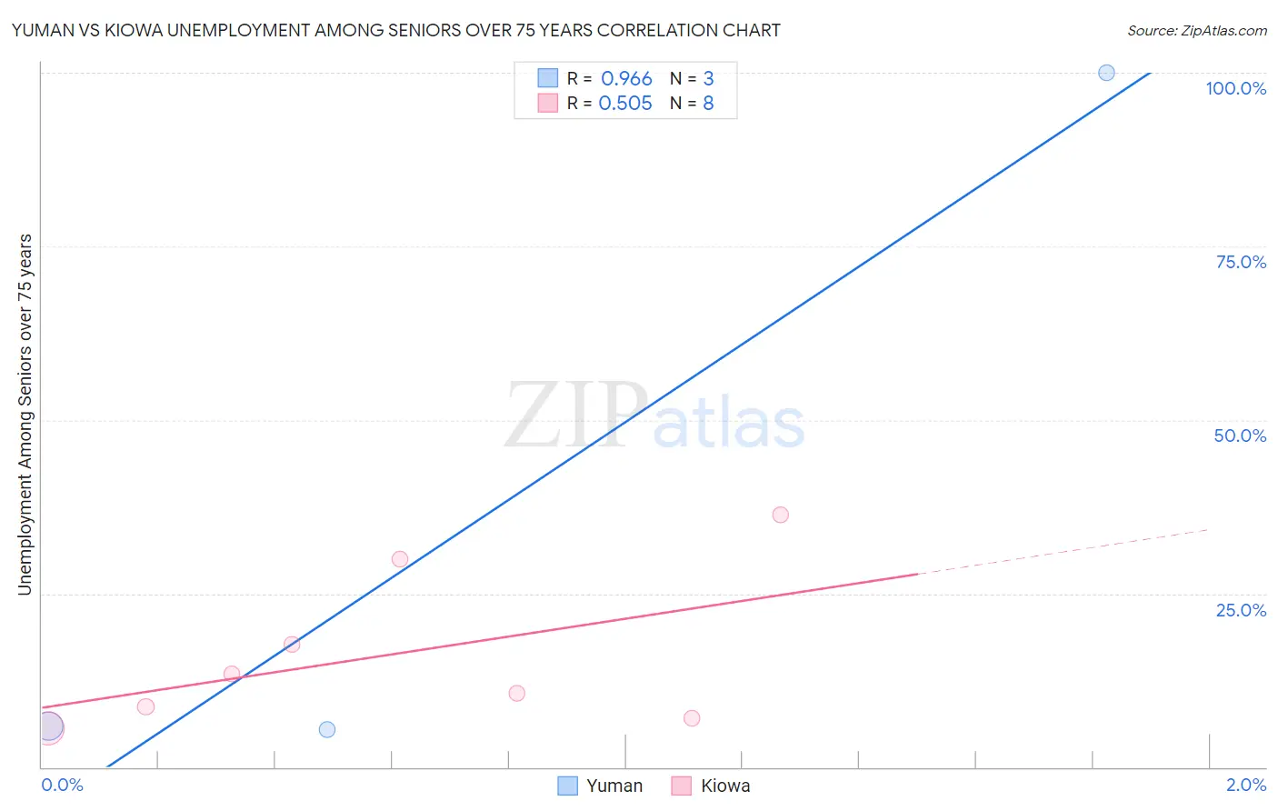 Yuman vs Kiowa Unemployment Among Seniors over 75 years