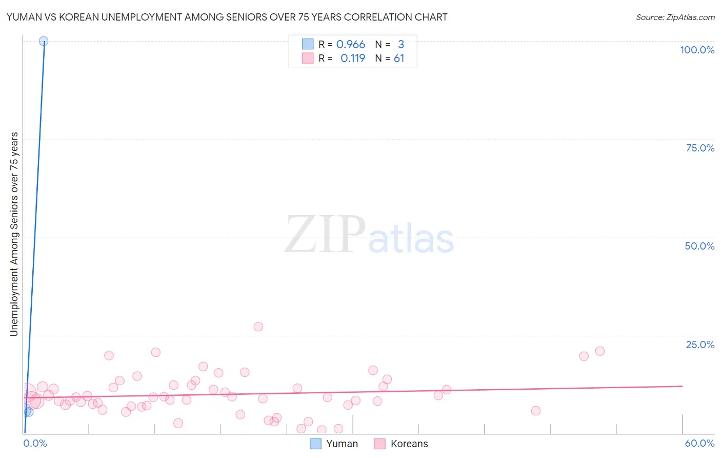 Yuman vs Korean Unemployment Among Seniors over 75 years