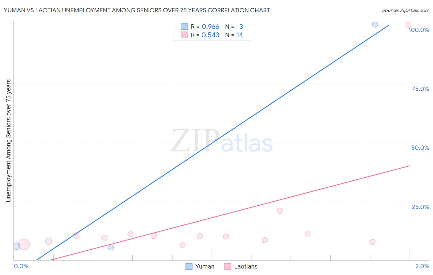 Yuman vs Laotian Unemployment Among Seniors over 75 years