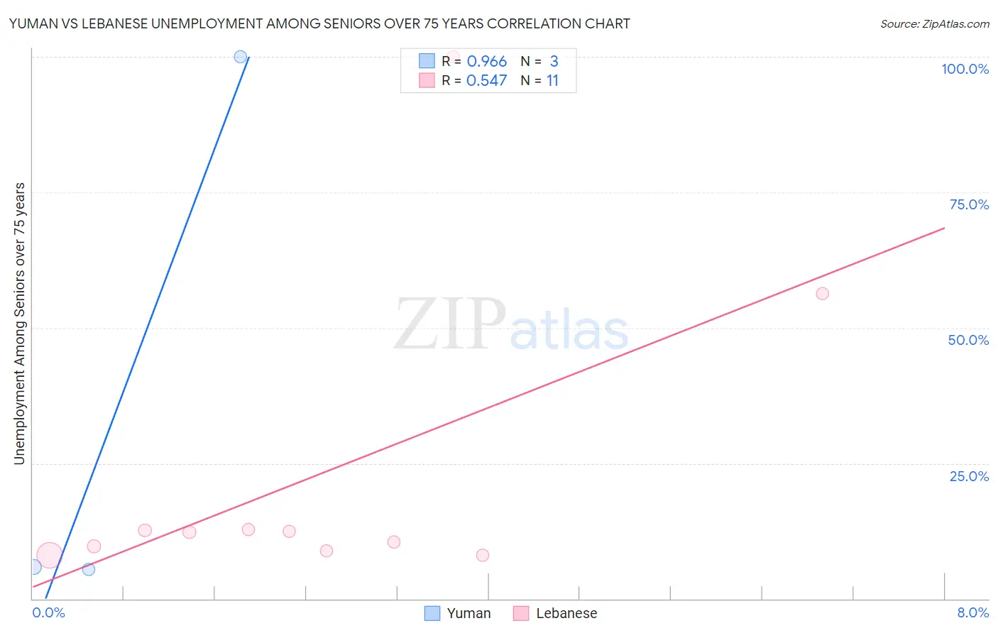 Yuman vs Lebanese Unemployment Among Seniors over 75 years