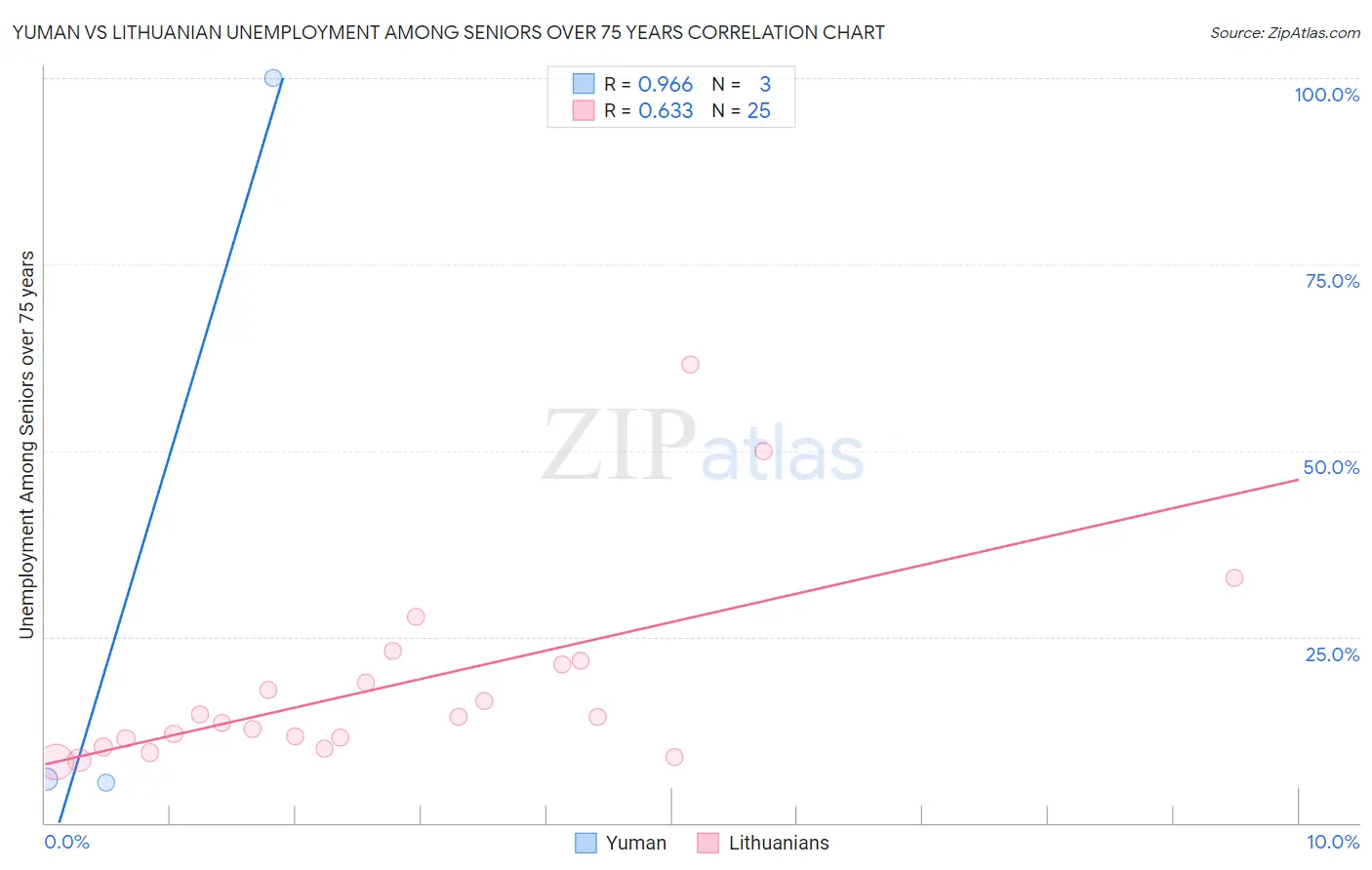 Yuman vs Lithuanian Unemployment Among Seniors over 75 years