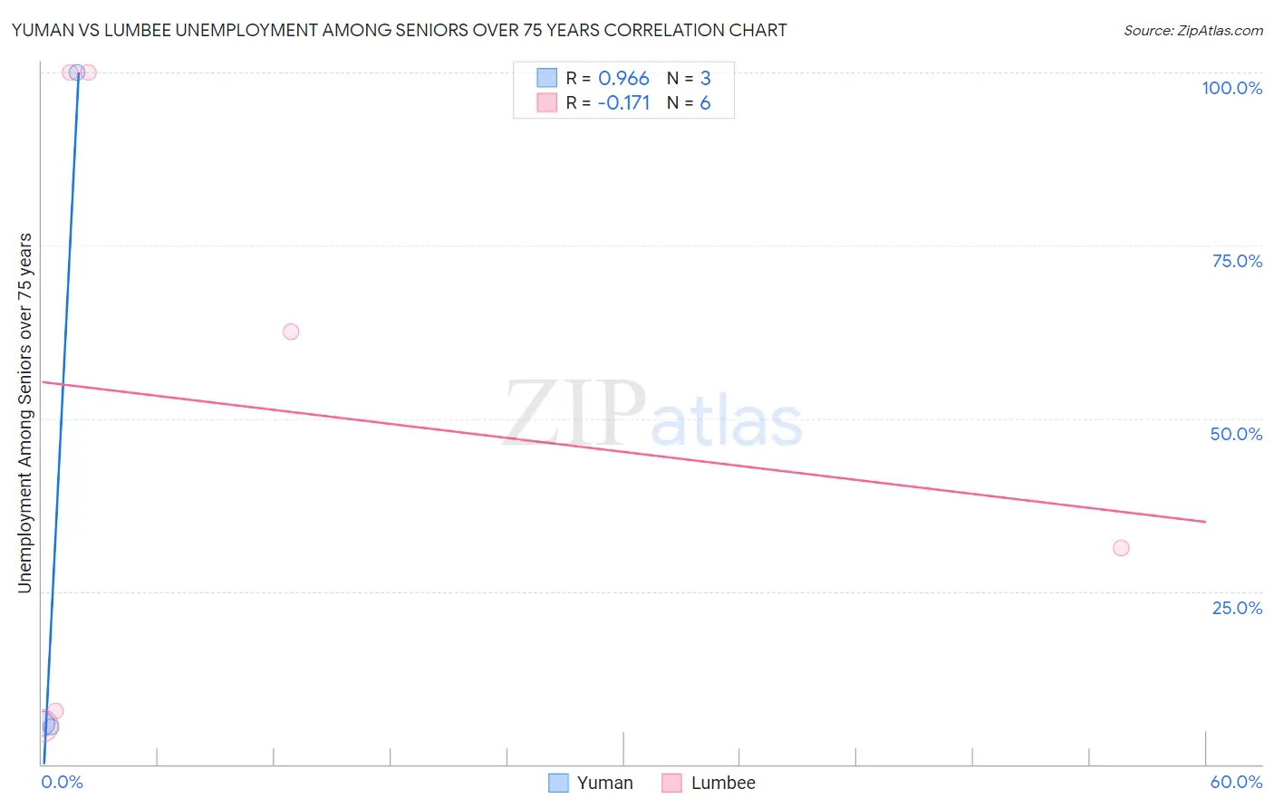 Yuman vs Lumbee Unemployment Among Seniors over 75 years