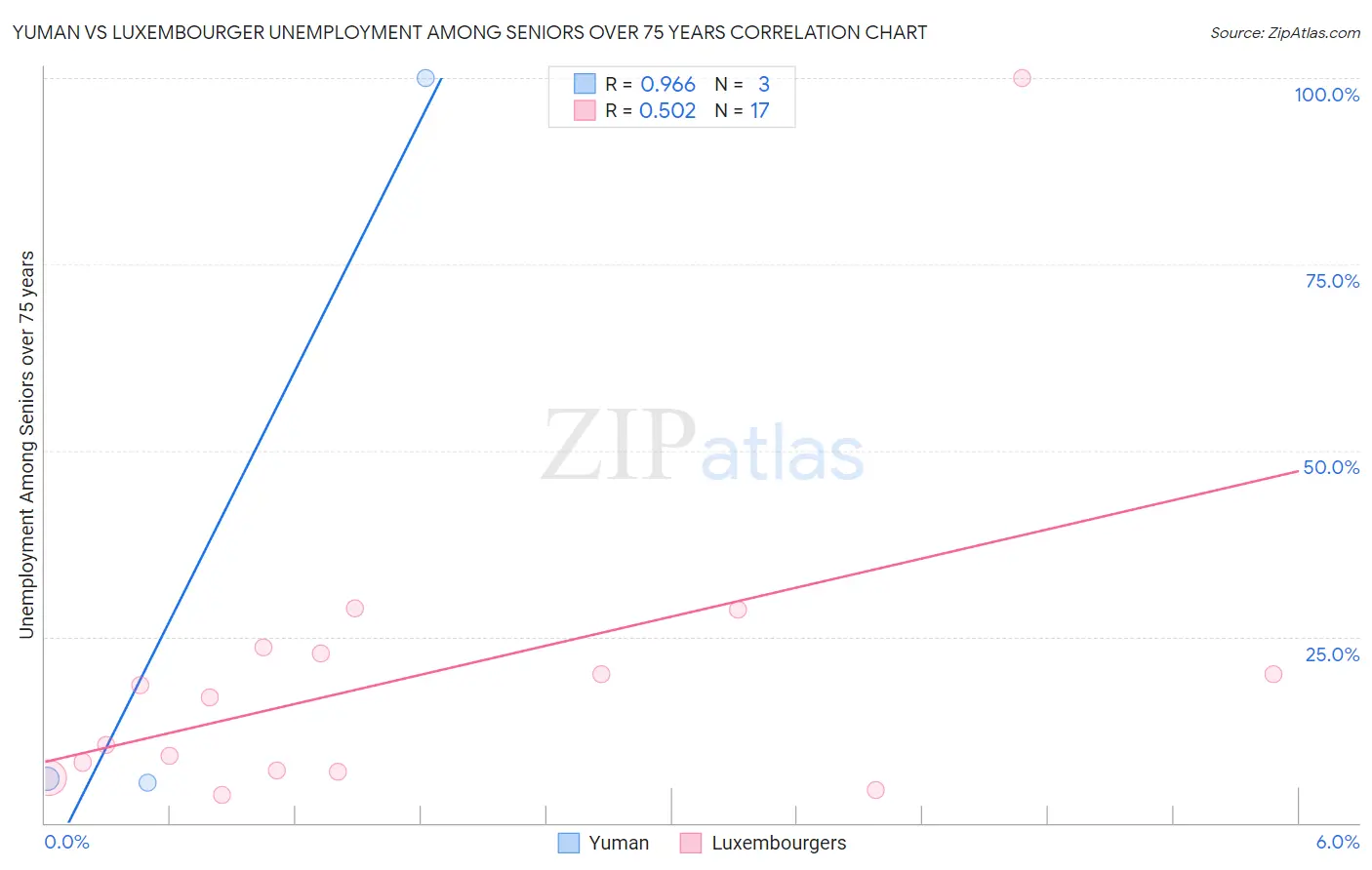 Yuman vs Luxembourger Unemployment Among Seniors over 75 years