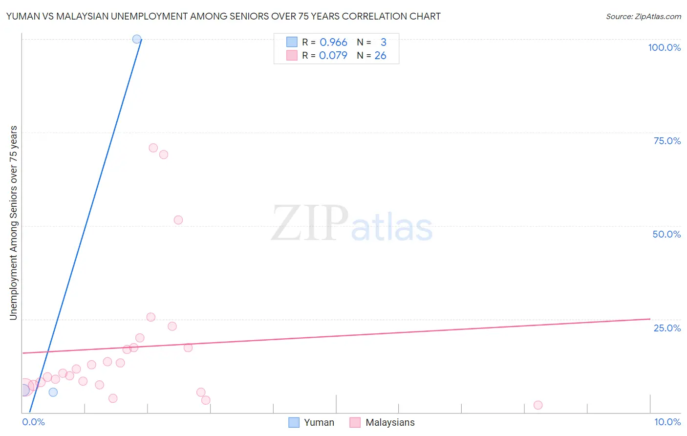 Yuman vs Malaysian Unemployment Among Seniors over 75 years