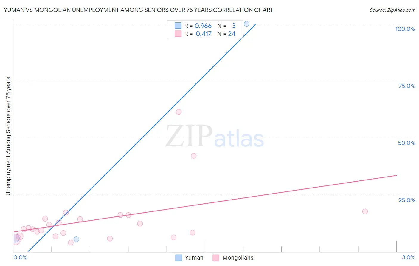 Yuman vs Mongolian Unemployment Among Seniors over 75 years