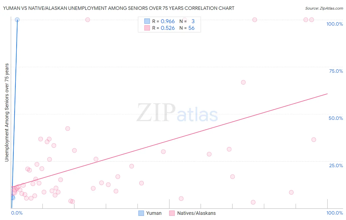 Yuman vs Native/Alaskan Unemployment Among Seniors over 75 years