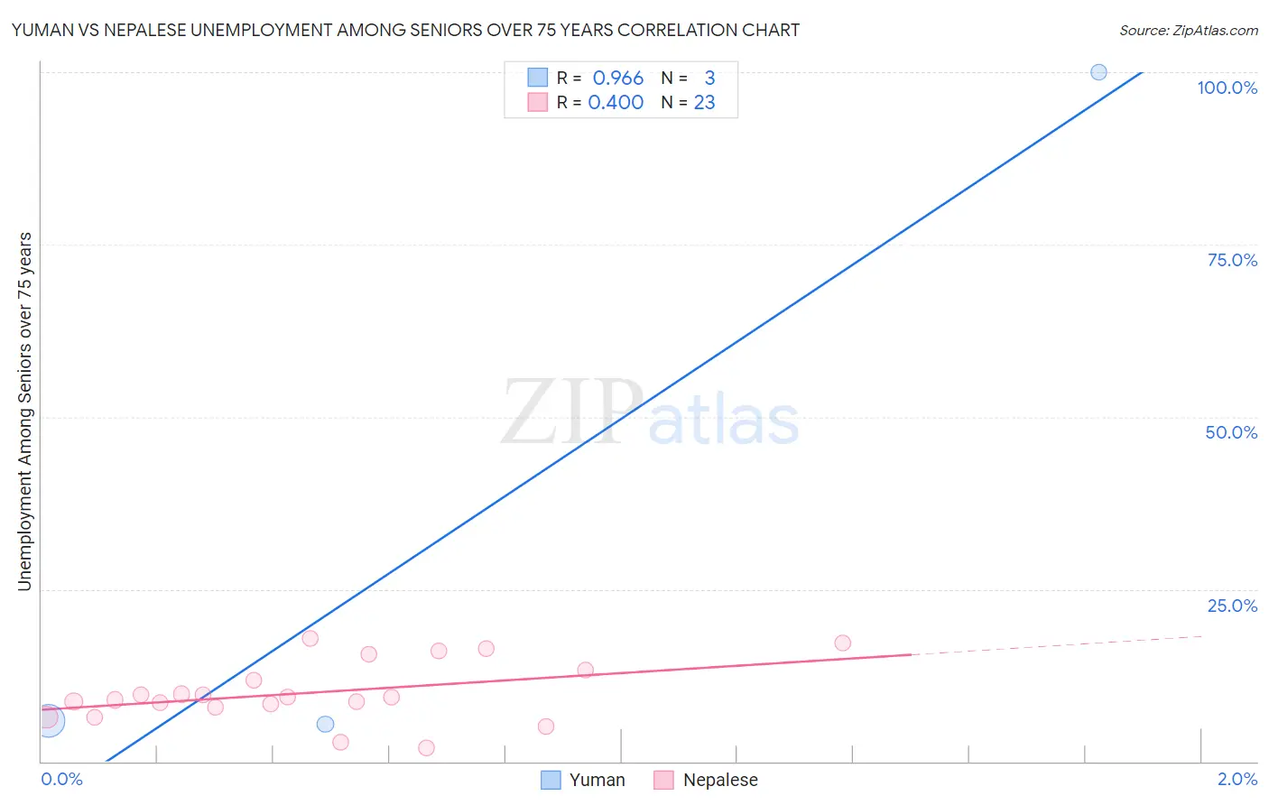 Yuman vs Nepalese Unemployment Among Seniors over 75 years