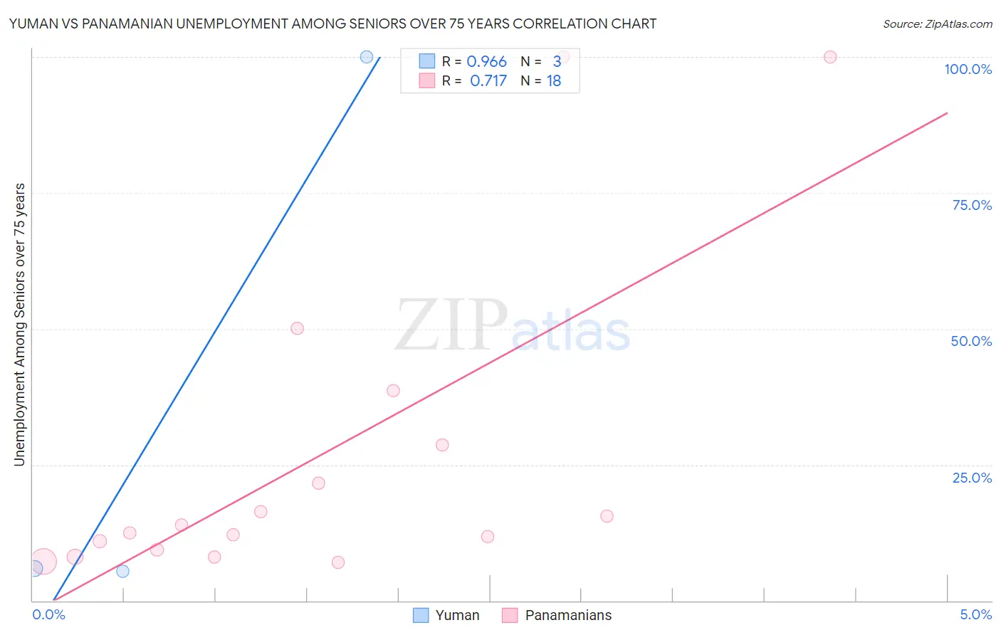 Yuman vs Panamanian Unemployment Among Seniors over 75 years