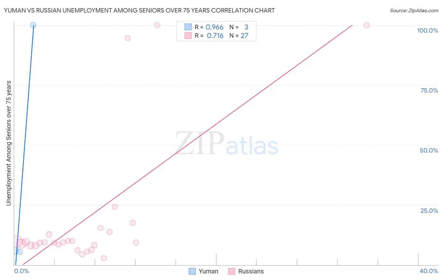 Yuman vs Russian Unemployment Among Seniors over 75 years