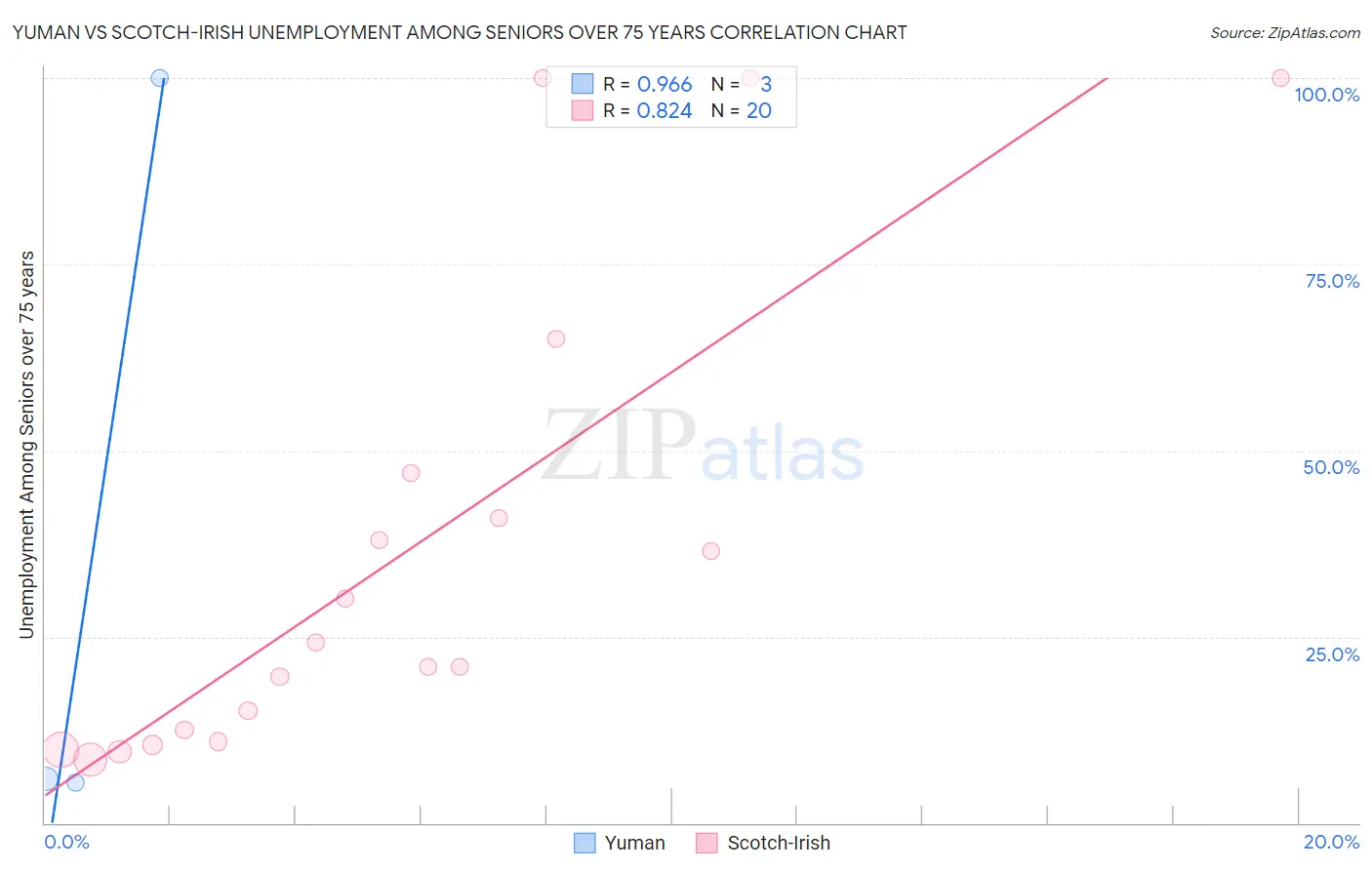 Yuman vs Scotch-Irish Unemployment Among Seniors over 75 years