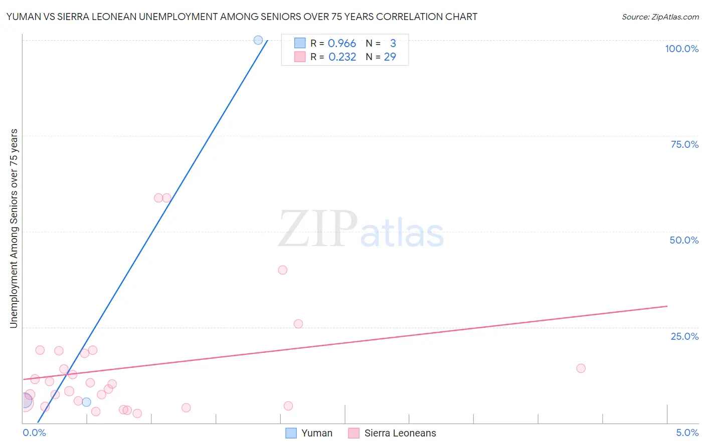 Yuman vs Sierra Leonean Unemployment Among Seniors over 75 years