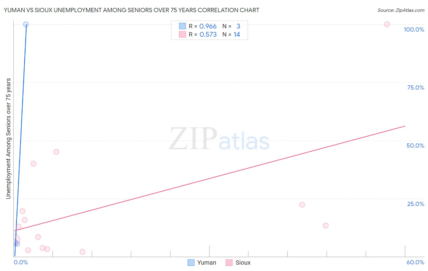 Yuman vs Sioux Unemployment Among Seniors over 75 years