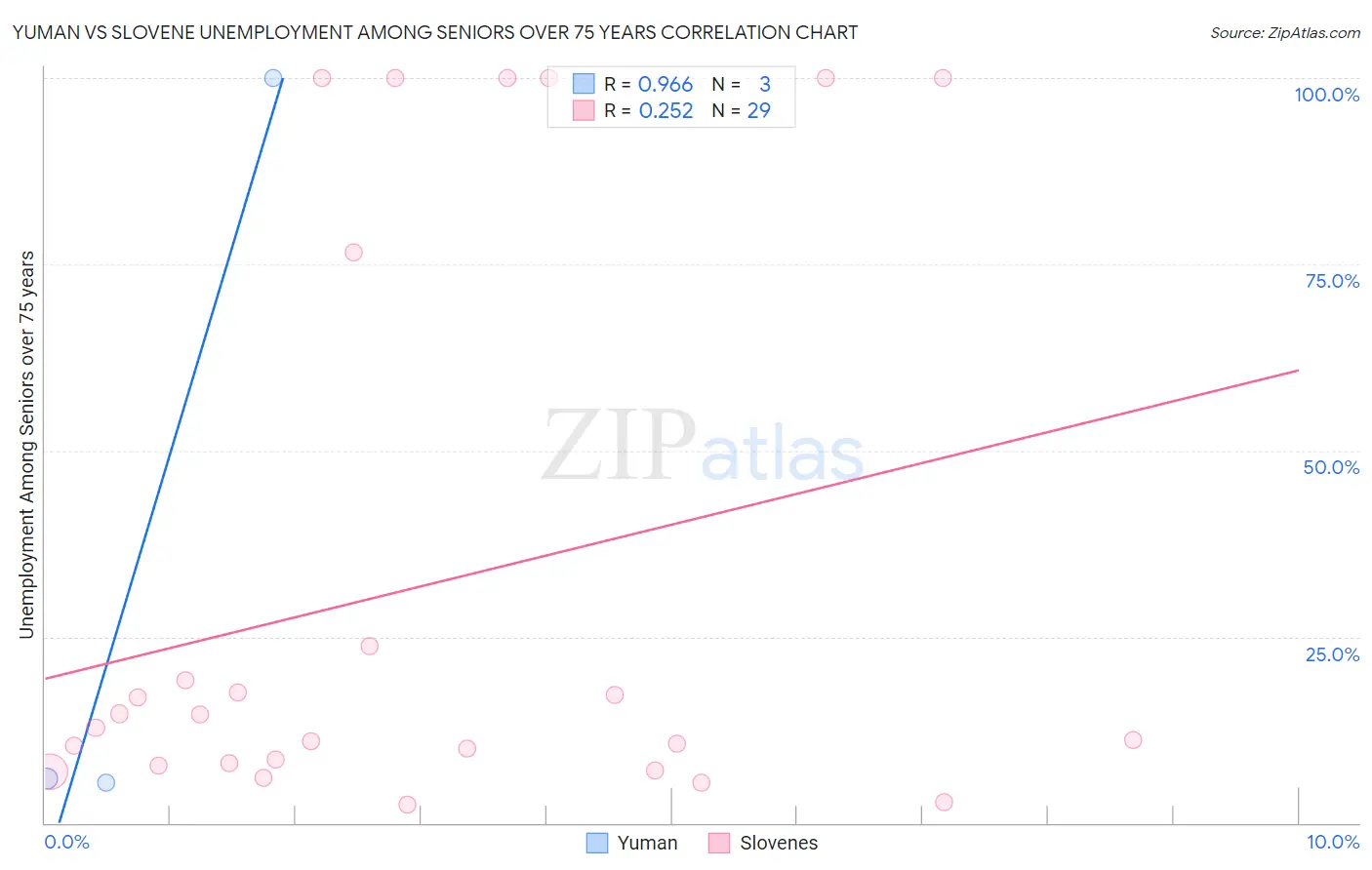 Yuman vs Slovene Unemployment Among Seniors over 75 years