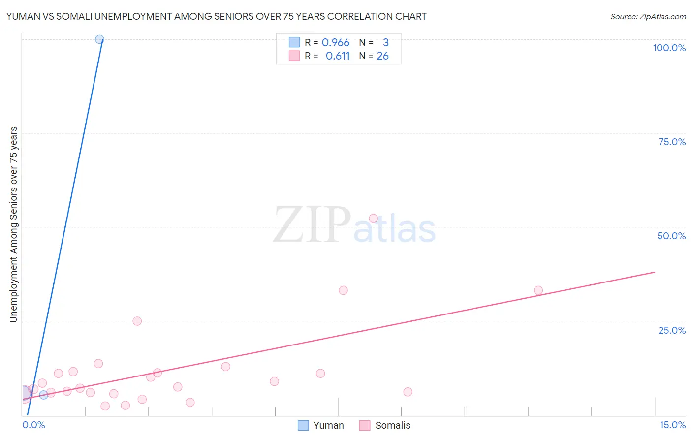 Yuman vs Somali Unemployment Among Seniors over 75 years