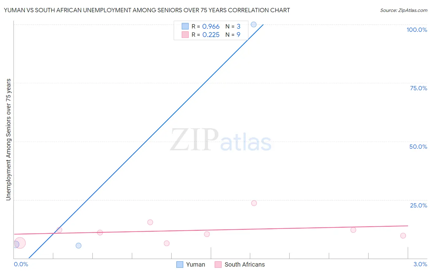 Yuman vs South African Unemployment Among Seniors over 75 years