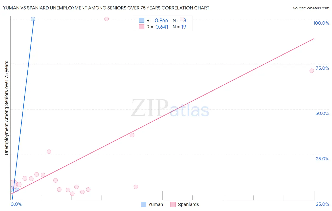 Yuman vs Spaniard Unemployment Among Seniors over 75 years