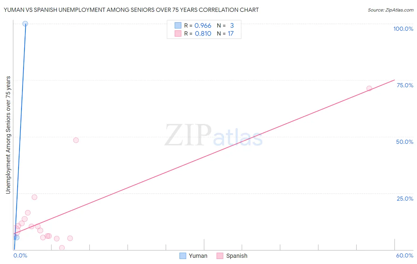 Yuman vs Spanish Unemployment Among Seniors over 75 years