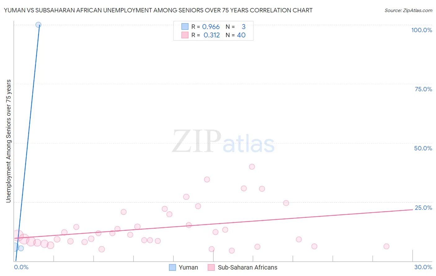 Yuman vs Subsaharan African Unemployment Among Seniors over 75 years