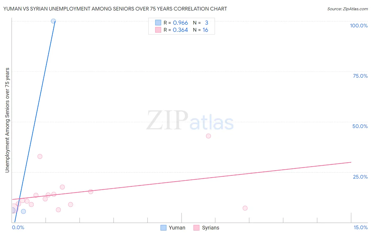 Yuman vs Syrian Unemployment Among Seniors over 75 years