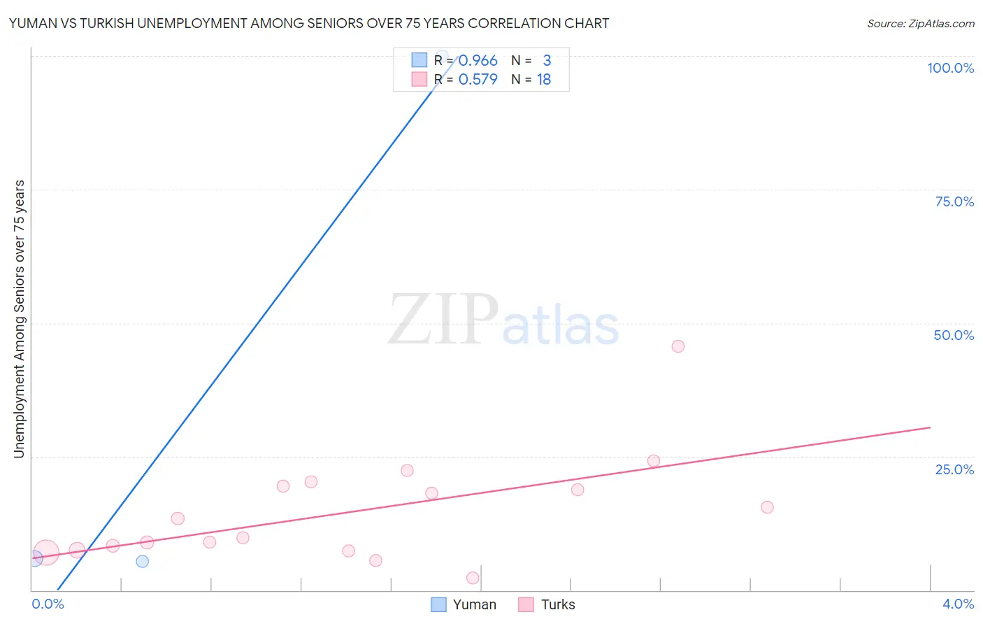 Yuman vs Turkish Unemployment Among Seniors over 75 years