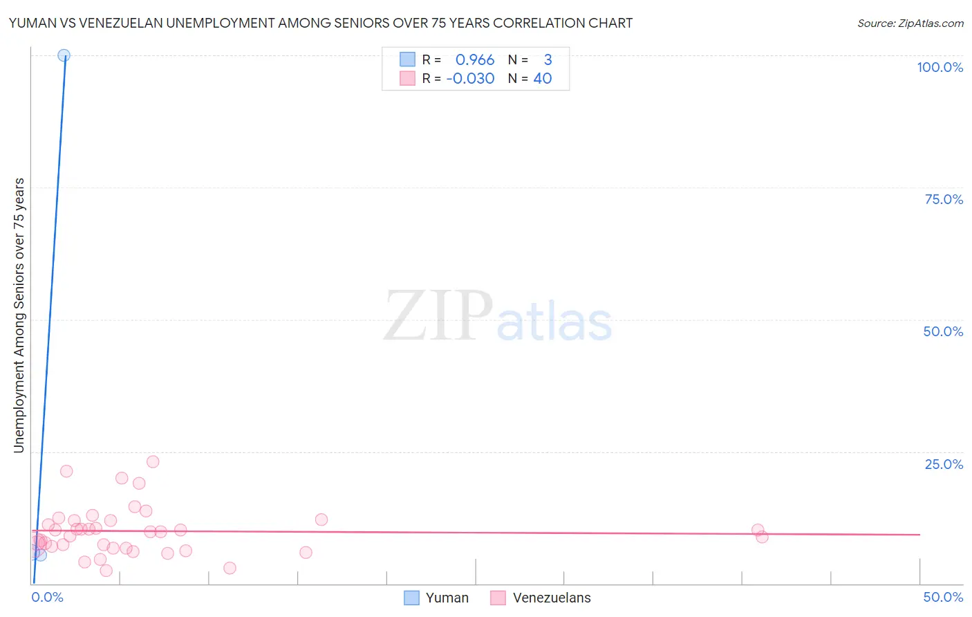 Yuman vs Venezuelan Unemployment Among Seniors over 75 years