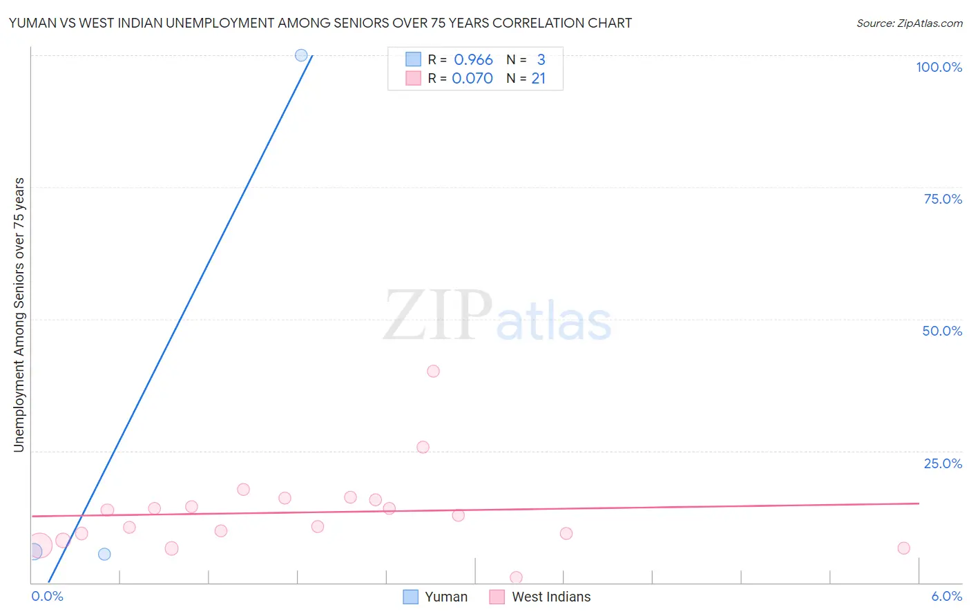 Yuman vs West Indian Unemployment Among Seniors over 75 years
