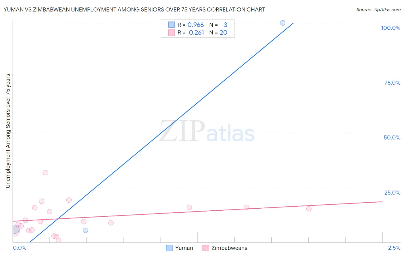 Yuman vs Zimbabwean Unemployment Among Seniors over 75 years