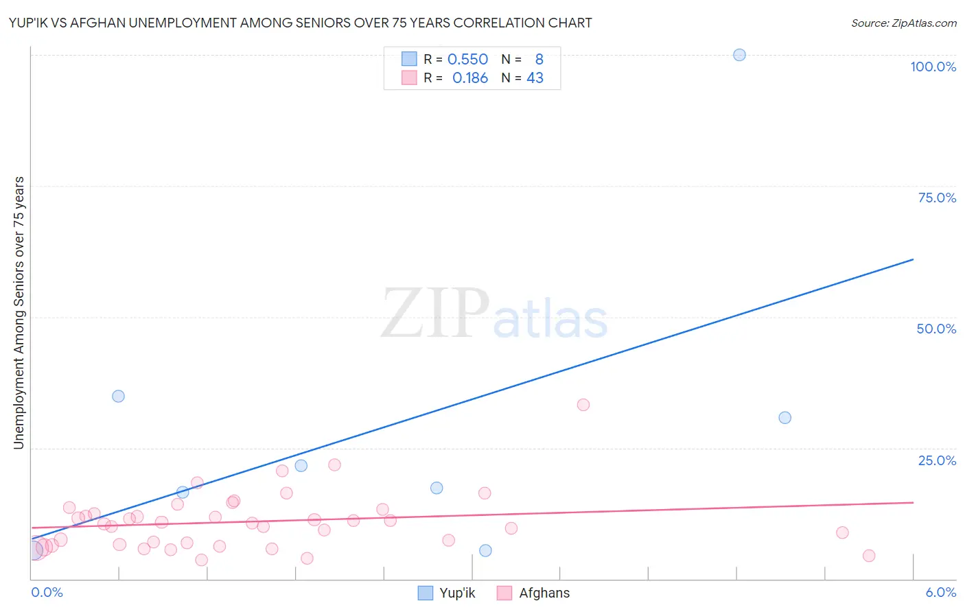 Yup'ik vs Afghan Unemployment Among Seniors over 75 years