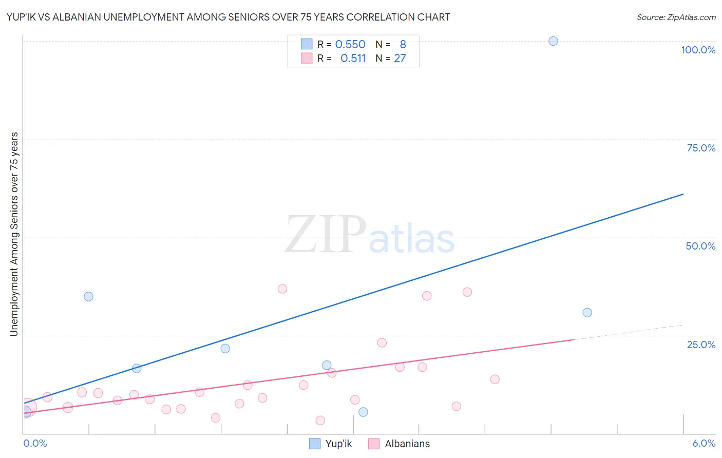 Yup'ik vs Albanian Unemployment Among Seniors over 75 years