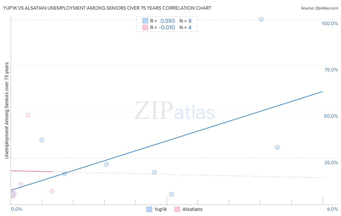 Yup'ik vs Alsatian Unemployment Among Seniors over 75 years