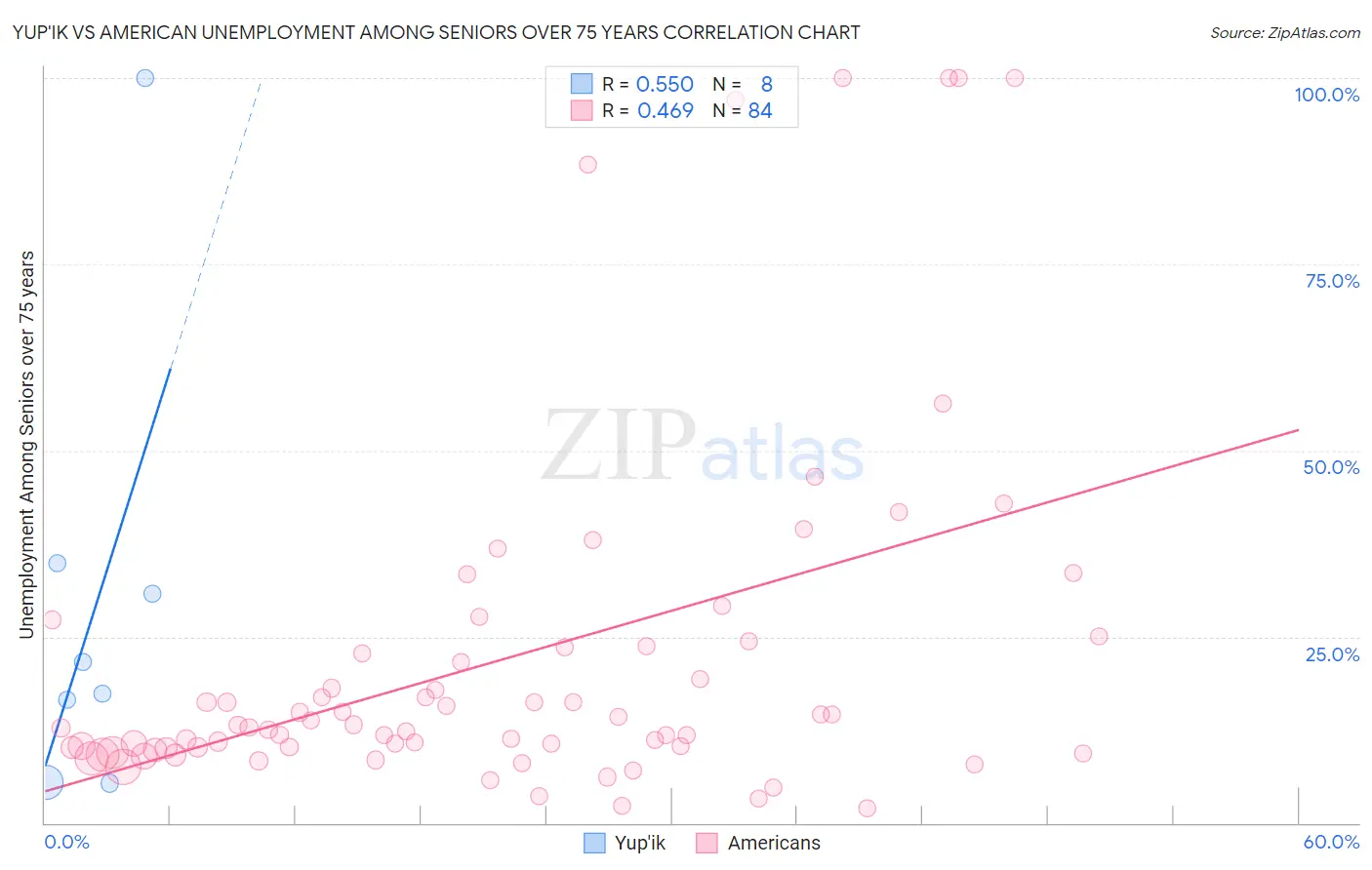 Yup'ik vs American Unemployment Among Seniors over 75 years
