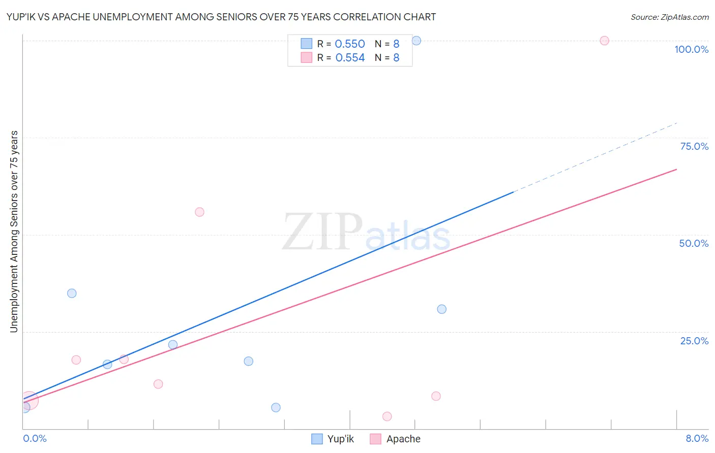 Yup'ik vs Apache Unemployment Among Seniors over 75 years