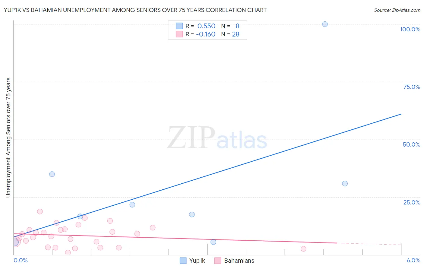 Yup'ik vs Bahamian Unemployment Among Seniors over 75 years