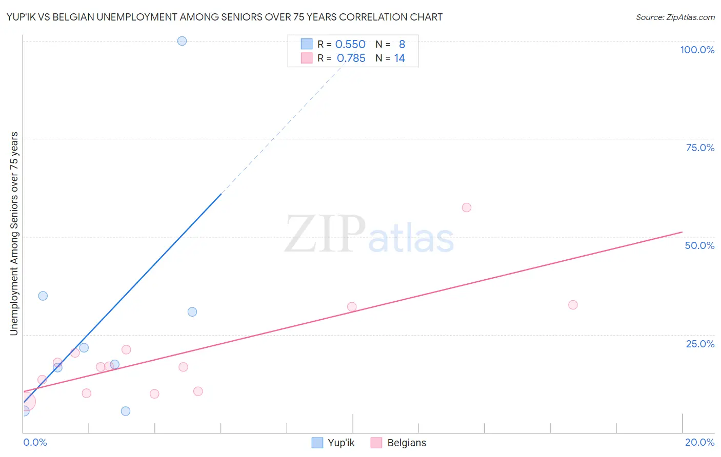 Yup'ik vs Belgian Unemployment Among Seniors over 75 years
