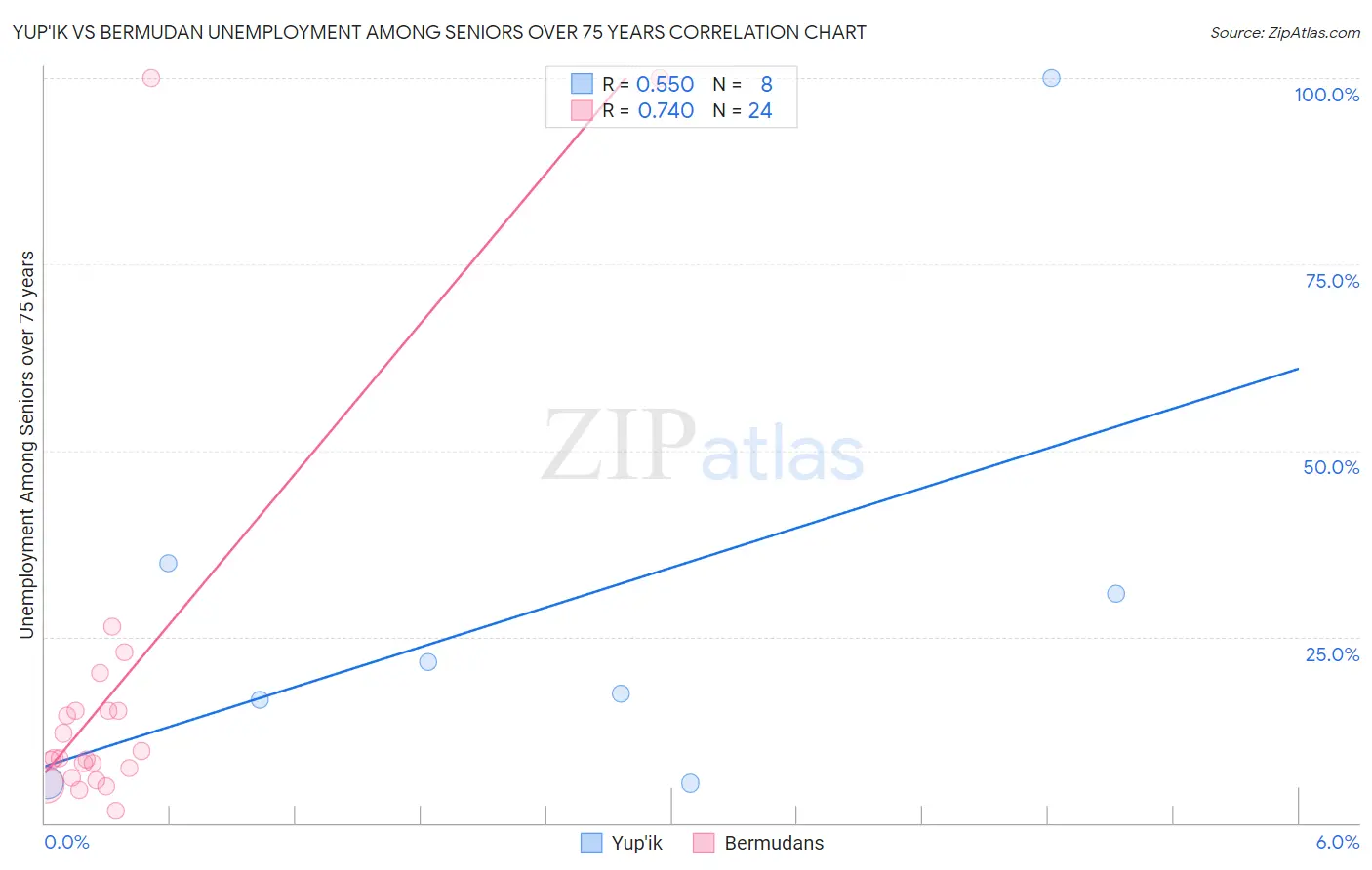 Yup'ik vs Bermudan Unemployment Among Seniors over 75 years